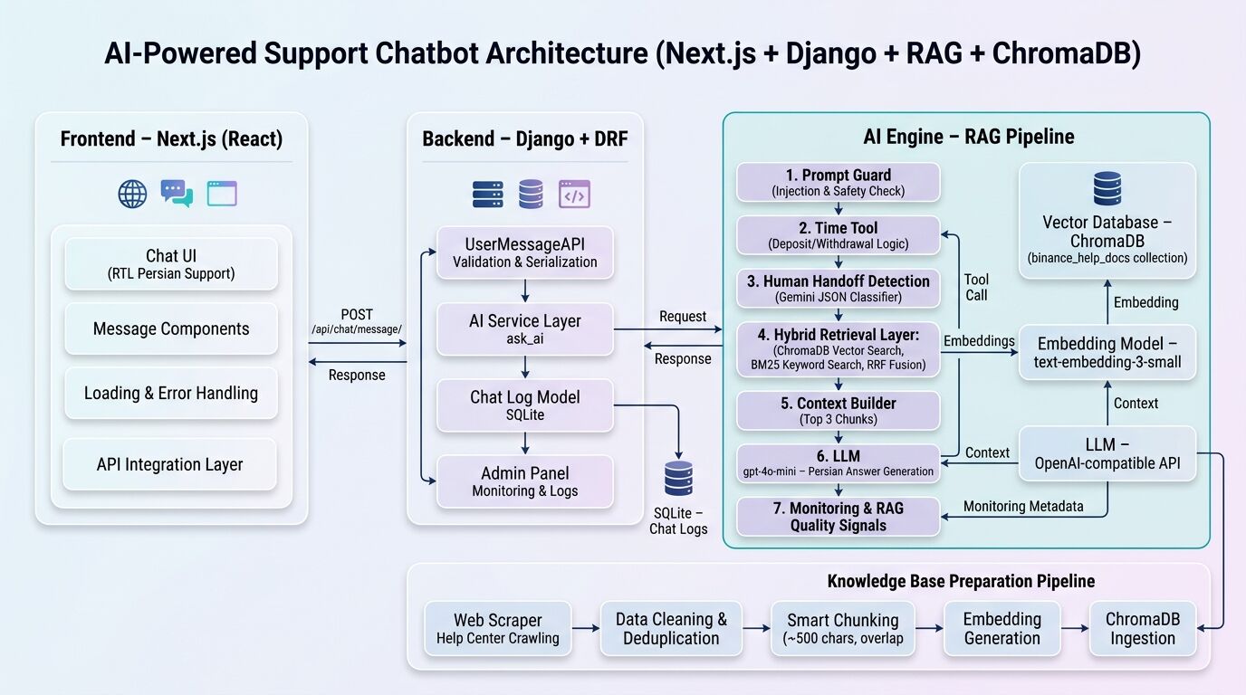 Persian Support RAG Chatbot preview